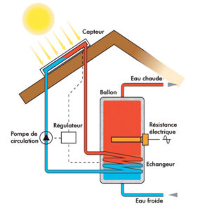 Principe chauffe eau solaire