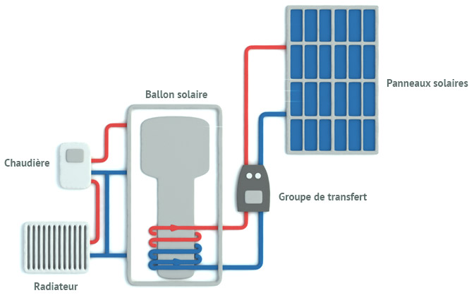 Système solaire combiné